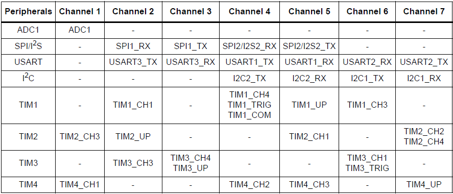 Соответствие каналов DMA периферийным устройствам STM32